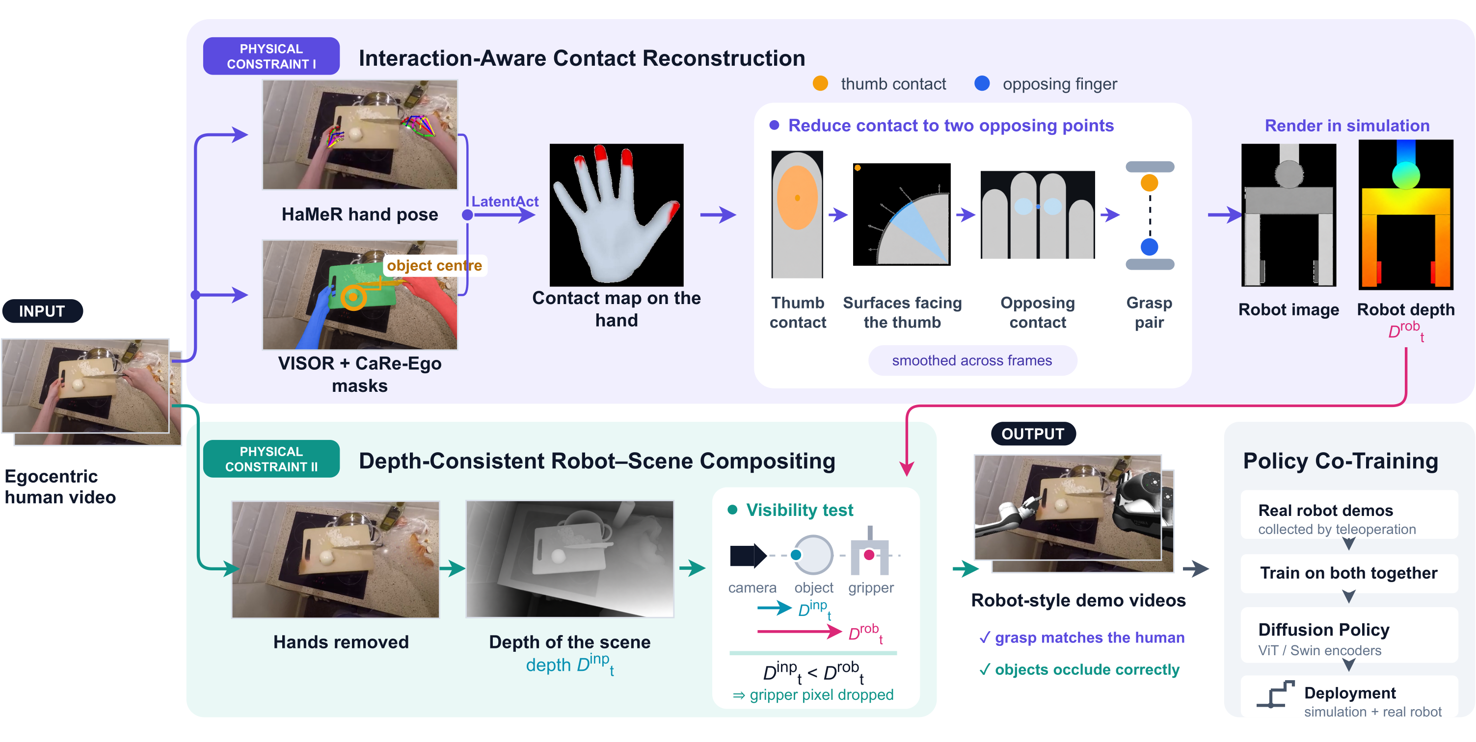 Overview of contact reconstruction, depth-consistent compositing, and policy co-training